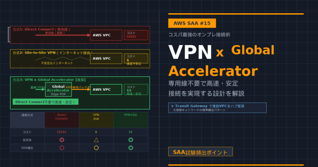 VPN＋Global Acceleratorで安価なAWS接続術【SAA対策#15】 | サラリーマン戦記